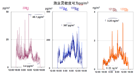 保衛(wèi)“藍天碧水”——賽默飛全功能車載ICP-MS在環(huán)境空氣分析測試中的應用與展望